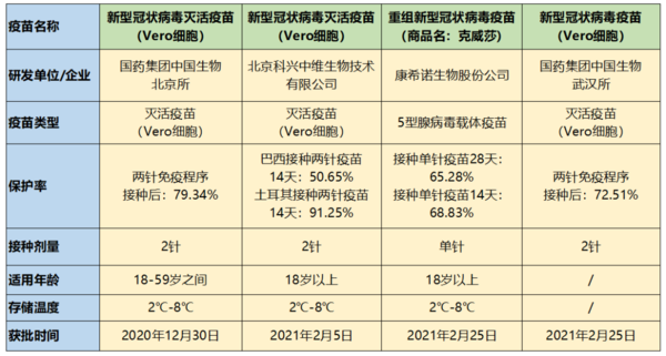中国新冠疫苗有几种 国内四款新冠疫苗的区别